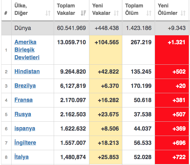 Gerçek koronavirüs vaka sayısı açıklandı Türkiye dünyada bakın kaçıncı - Resim: 4