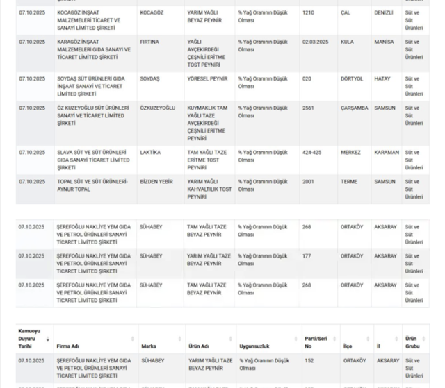 Bakanlıktan 12 peynir markası için harekete geçti! Bu markalardan uzak durun... - Resim: 1