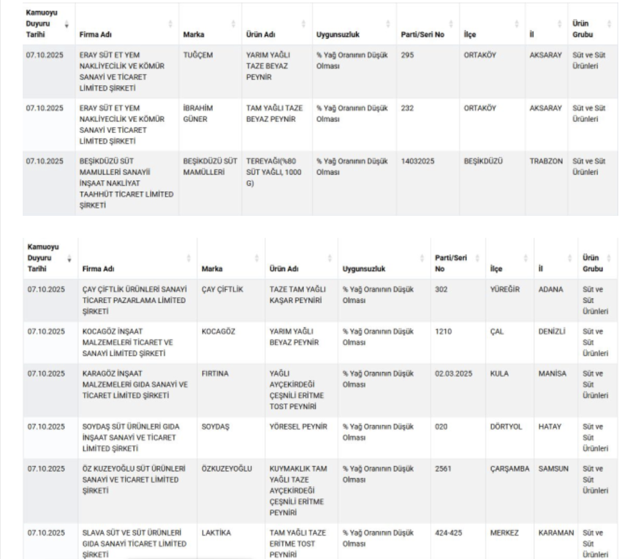 Bakanlıktan 12 peynir markası için harekete geçti! Bu markalardan uzak durun... - Resim: 2