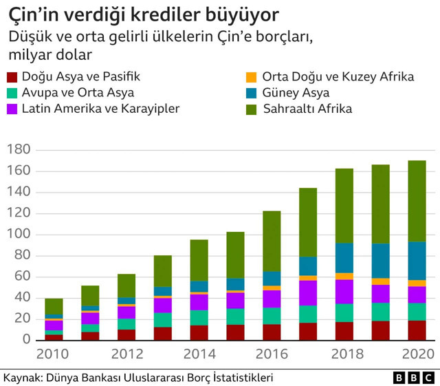 Çin yoksul ülkeleri 'borç tuzağına' mı düşürüyor? Son on yılda üç katına çıktı - Resim: 0