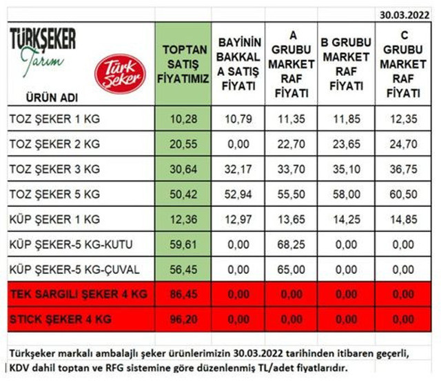 Şekere çok kalalvi zam geldi! 5 kilo şeker 45 TL'den 55 TL'ye çıktı işte yeni şeker fiyat tarifesi - Resim: 0