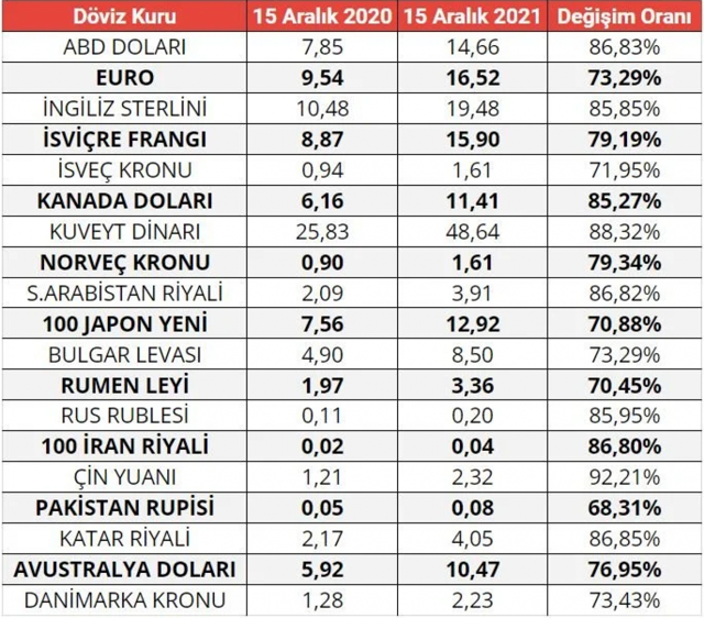 Türk Lirası son bir yılda hangi üke para birimi karşısında ne kadar değer kaybetti? İşte sıralı liste - Resim: 0