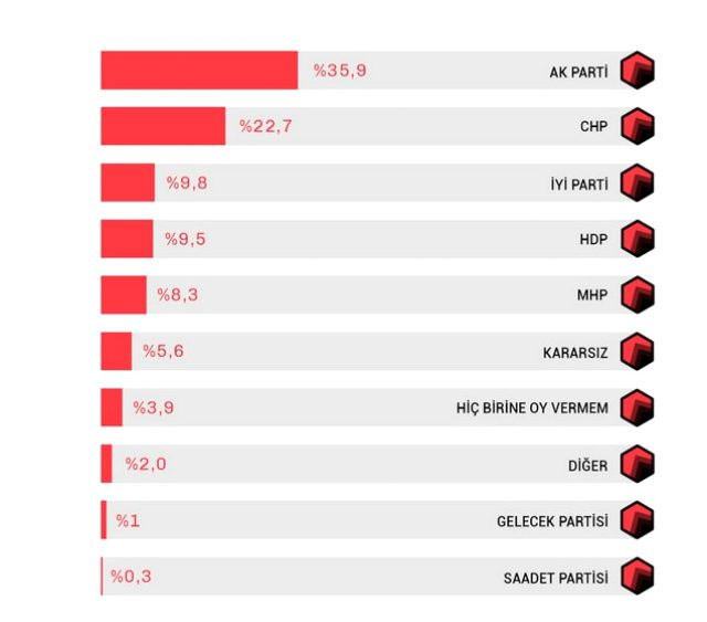 Son seçim anketi yayınlandı 3 parti baraj altında - Resim: 0