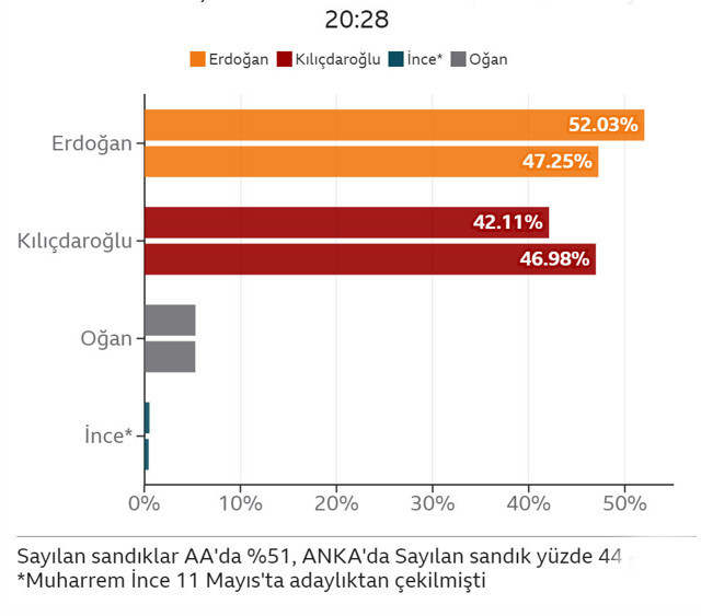 Seçim sonuçları açıklanıyor! YSK Başkanı son durumu açıkladı! Erdoğan mı Kılıçdaroğlu mu? - Resim: 2