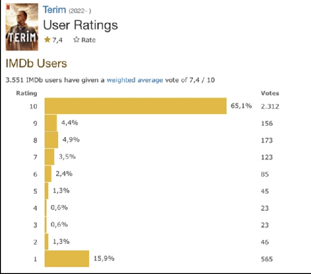 Fatih Terim belgeseli Netflix'te rekor kırdı! IMDB puanı izleyenleri şoke etti! - Resim: 3