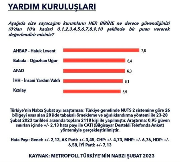 MetroPOLL yardım kuruluşları anketinde AHBAB zirvede Kızılay kaçıncı sırada? - Resim: 0