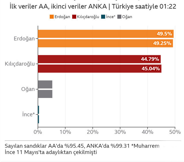 Seçim sonuçları açıklanıyor! YSK Başkanı son durumu açıkladı! Erdoğan mı Kılıçdaroğlu mu? - Resim: 0
