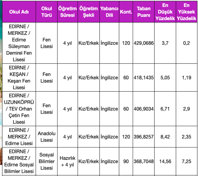 Edirne lise taban puanları 2021 nitelikli lise puan sıralaması - Resim: 0
