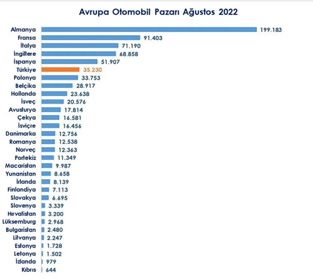 Avrupa otomobil pazarı verileri açıklandı! Türkiye 6'ncı sırada: Ülkemizde kaç otomobil satıldı? - Resim: 1
