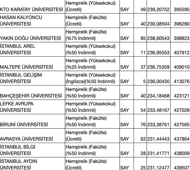 Hemşirelik taban puanları 2020 üniversite kontenjan bilgisi - Resim: 3
