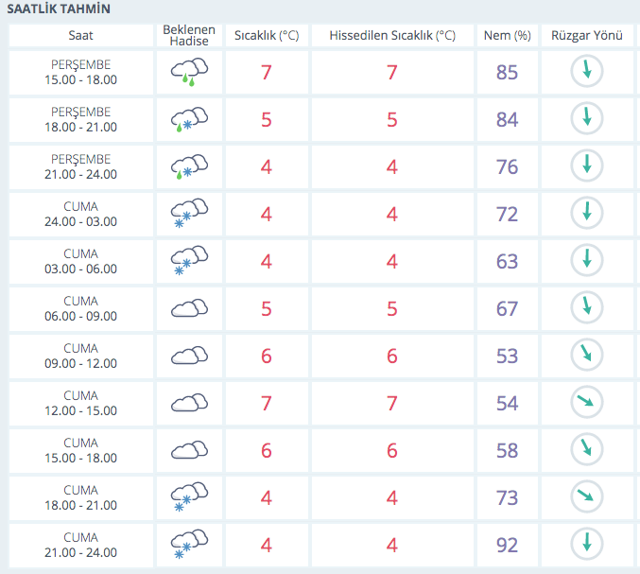 istanbul saatlik hava durumu