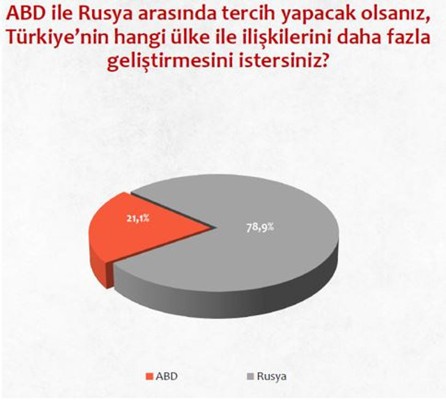 Vatandaşlar ABD yerine Rusya ile iş birliği yapılmasını istiyor - Resim: 2