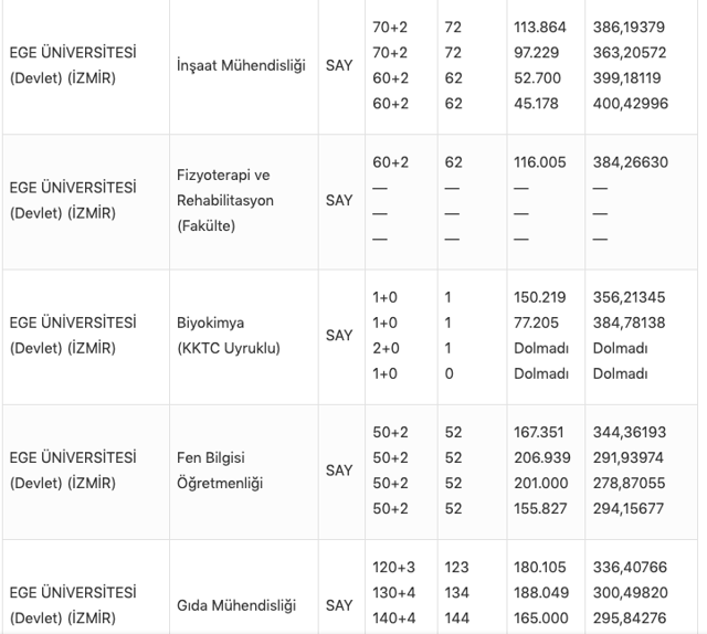 Ege Üniversitesi taban puanları 2021 kontenjan bilgileri tablosu - Resim: 2