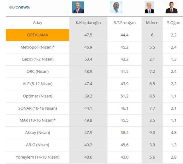 Cüneyt Özdemir 'Erdoğan bütün anketlerde istisnasız önde' dedi! ORC'nin patronu anketleri paylaştı - Resim: 0