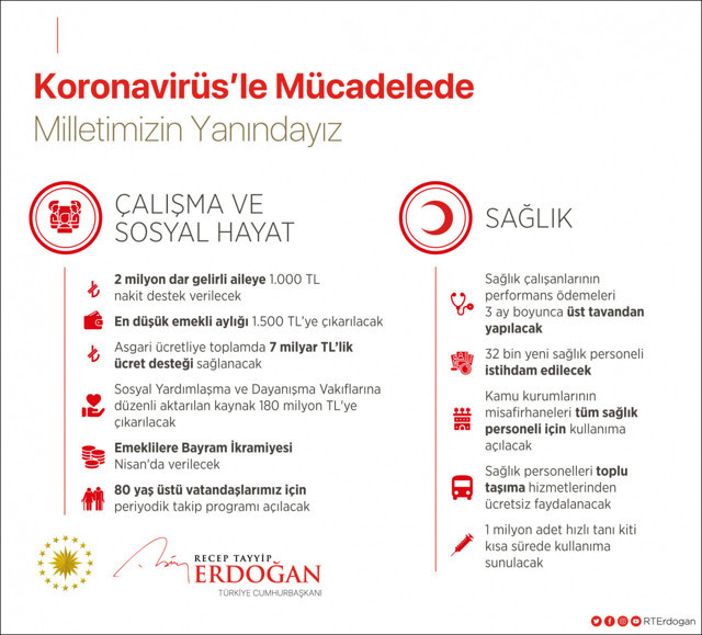Cumhurbaşkanı Erdoğan: 2 milyon dar gelirli aileye 1000 lira nakit destek verilecek - Resim: 0