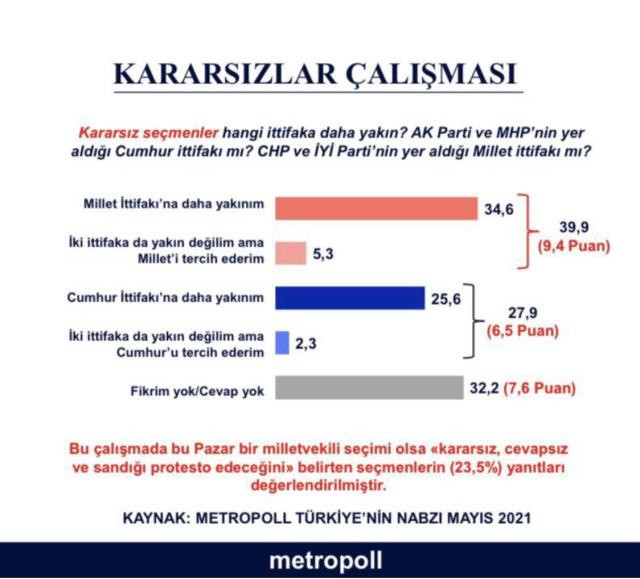 Metropoll kararsızlar seçim anketinde şok sonuç! Tüm dengeler değişiyor - Resim: 0