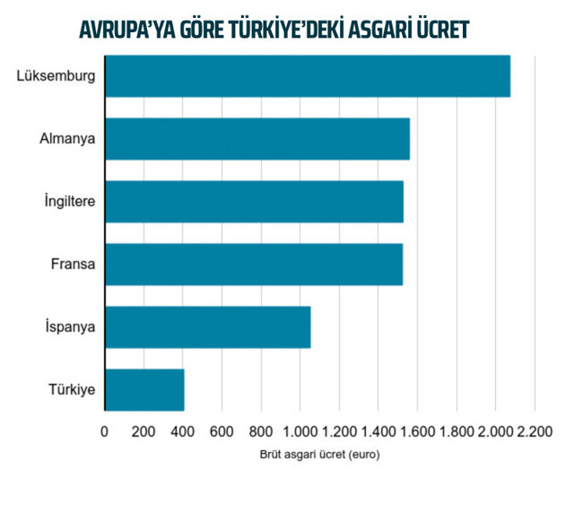 asgari ücret türkiye avrupa ülkeleri