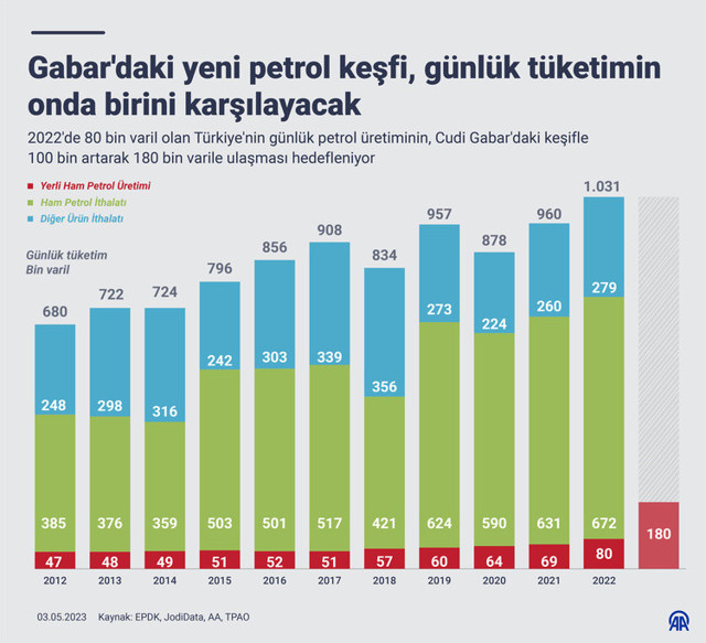 Çılgın rakam! Gabar'da yeni petrol keşfinin Türkiye ekonomisine yıllık katkısı - Resim: 0