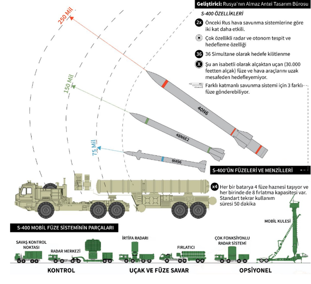NATO'dan Türkiye'ye S-400 çıkışı: Herhangi bir test talihsizliktir - Resim: 1