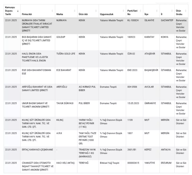 Bakanlık 41 sakıncalı ürünü daha ifşa etti! Çok bilinen marka da listede: Peynir, sucuk, kıyma, kaşar, tereyağı... - Resim: 1