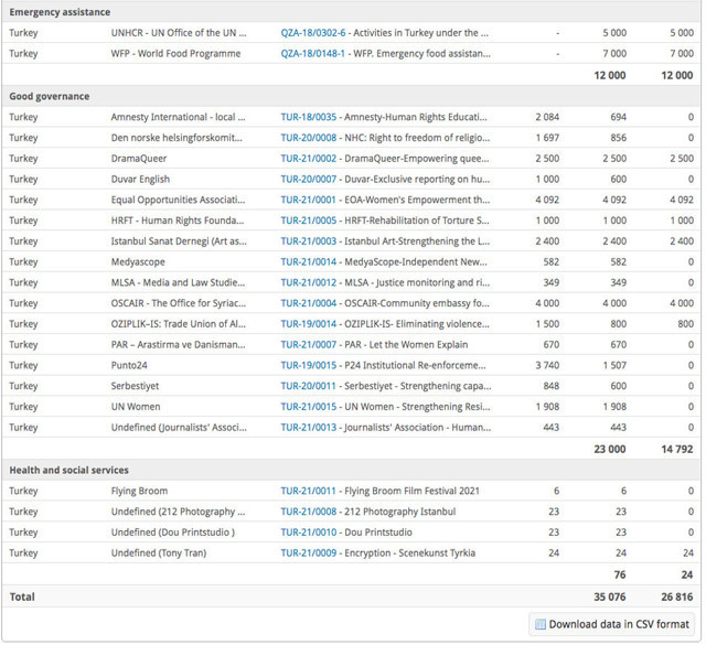 Bazı medya ve STK'ları ABD'nin yanı sıra Norveç de fonladı iddiası belge ortaya çıktı - Resim: 1