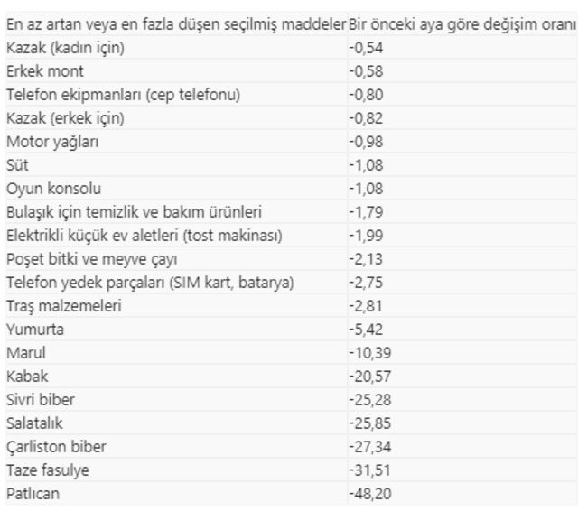 İşte Nisan ayı zam şampiyonu! - Resim: 1