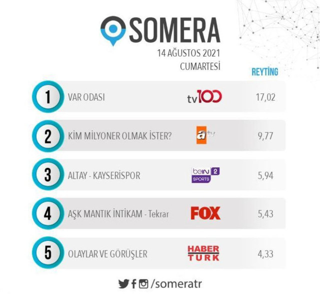 Var Odası tüm kanalları geride bırakarak sosyal medyanın en konuşulan programı oldu - Resim: 0