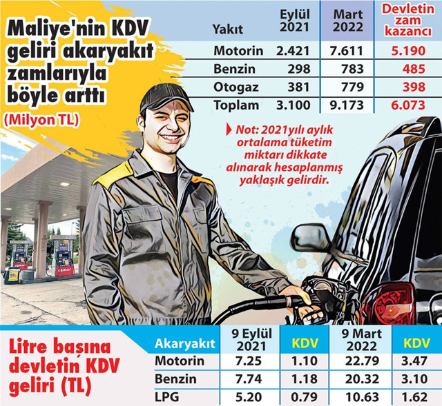 197 lira indirim getirecek formül 10 Mart'ta motorine 2 lira 25 kuruş, benzine 79 kuruş zam - Resim: 0