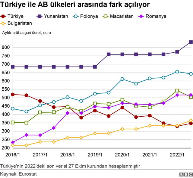 Türkiye Avrupa'da en düşük asgari ücret veren ikinci ülke oldu - Resim: 0