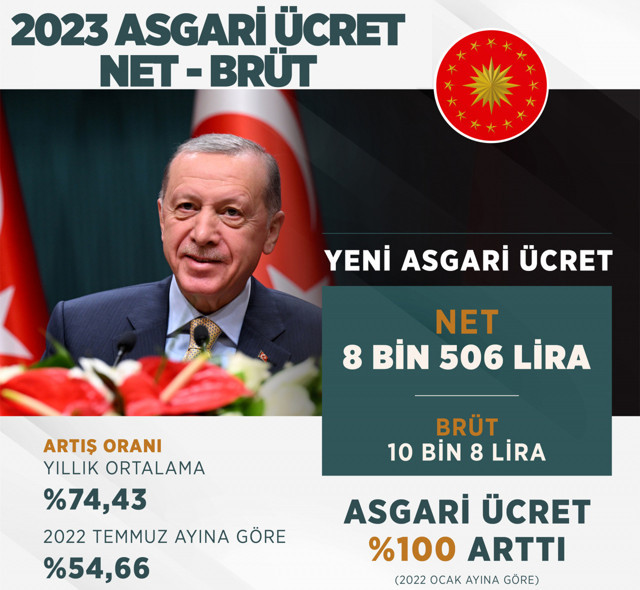 Türk-İş'ten flaş asgari ücret açıklaması! 9 bin altı olmaz deyip çekip gitmişti - Resim: 0