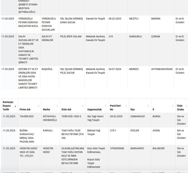 Bakanlık ifşa etti: Tantunide tek tırnaklı eti, sucukta tavuk eti - Resim: 1