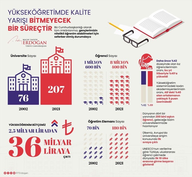 Cumhurbaşkanı Erdoğan'dan yükseköğretim paylaşımı - Resim: 0