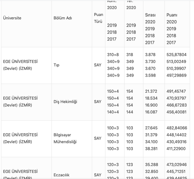 Ege Üniversitesi taban puanları 2021 kontenjan bilgileri tablosu - Resim: 0