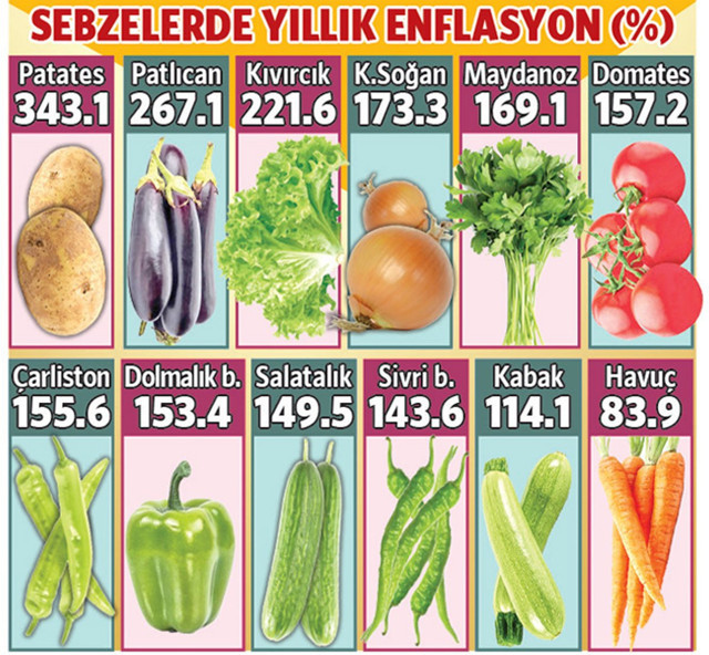 Sebze meyve lüks oldu! Yüzde 343'e varan oranlarda artış - Resim: 0