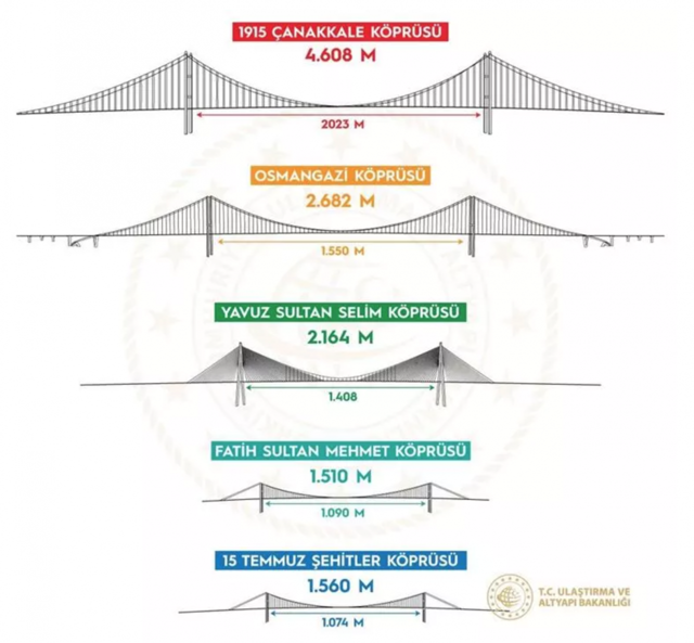 Çanakkale 1915 Köprüsü açıldı! Dünyanın en büyüğü köprüyle ilgili Cumhurbaşkanı Erdoğan müjdeyi verdi - Resim: 5
