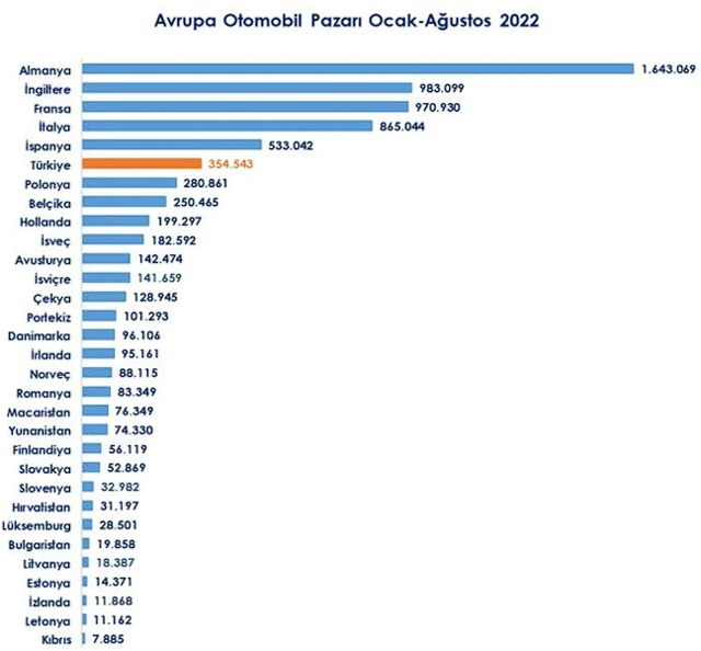 Avrupa otomobil pazarı verileri açıklandı! Türkiye 6'ncı sırada: Ülkemizde kaç otomobil satıldı? - Resim: 2