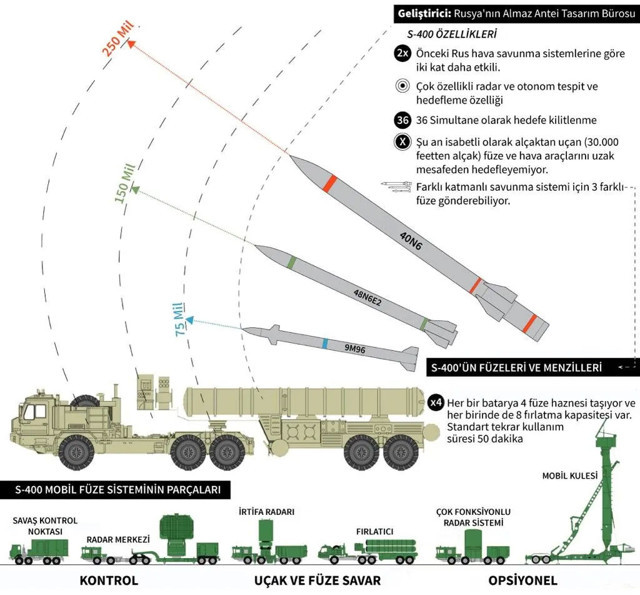Rus medyası yazdı! Türkiye ve Rusya ikinci parti S-400 alımı için anlaşma imzaladı - Resim: 0