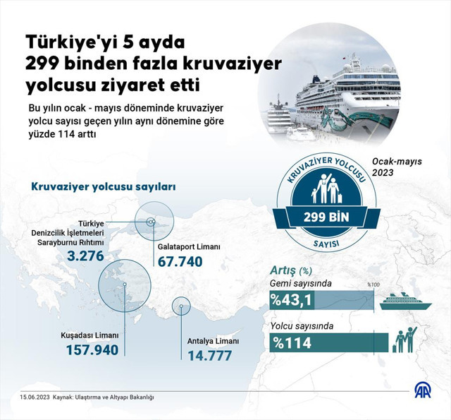 Türkiye'yi 5 ayda 299 binden fazla kruvaziyer yolcusu ziyaret etti - Resim: 0