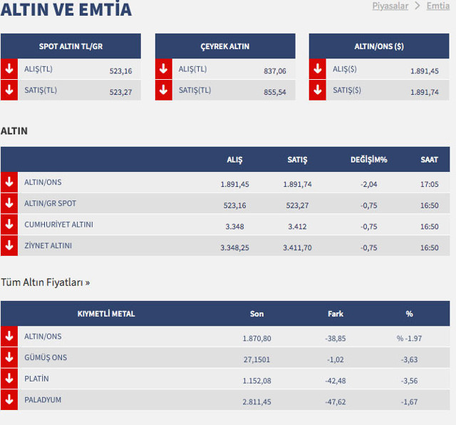 ABD'de özel sektör istihdam verileri açıklandı faizler yükseldi ons altın sert düştü - Resim: 0