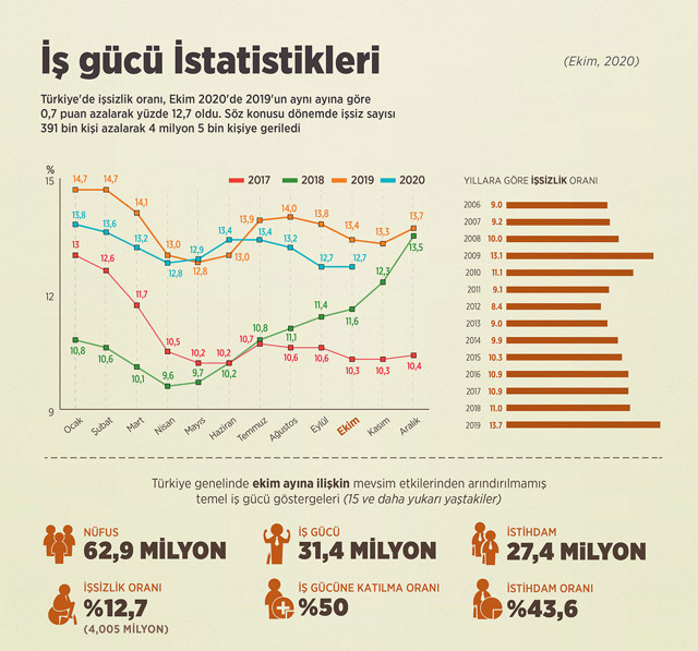 Son dakika işsizlik rakamları belli oldu azalma yaşandı - Resim: 0