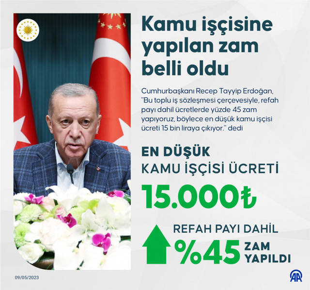 Cumhurbaşkanı Erdoğan açıkladı! 700 bin kamu işçisine yüzde 45 zam! En düşüğü 15 bin TL - Resim: 0