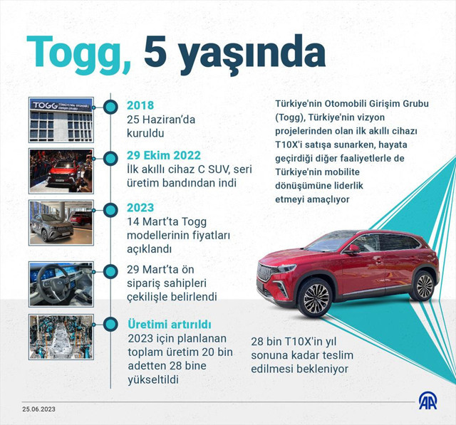 Türkiye'nin vizyon projesi TOGG 5 yaşında! - Resim: 0