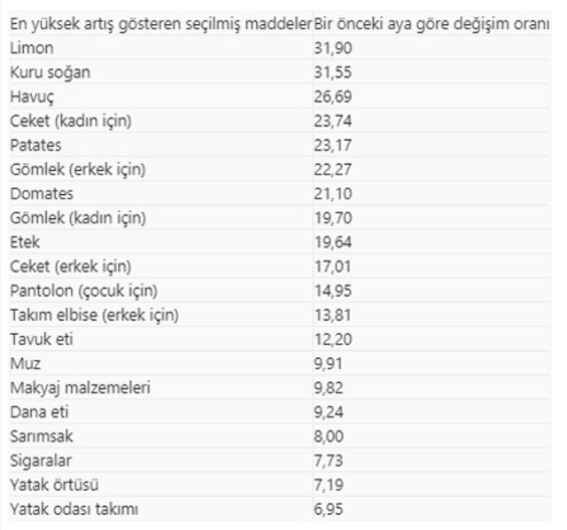 İşte Nisan ayı zam şampiyonu! - Resim: 0