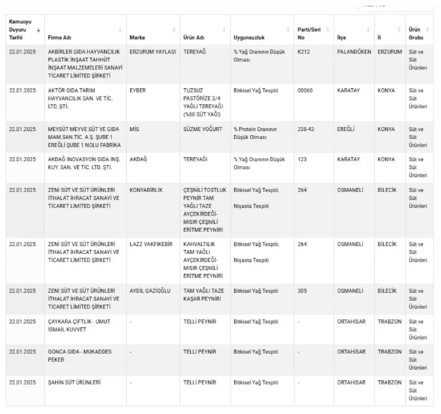 Bakanlık 41 sakıncalı ürünü daha ifşa etti! Çok bilinen marka da listede: Peynir, sucuk, kıyma, kaşar, tereyağı... - Resim: 2