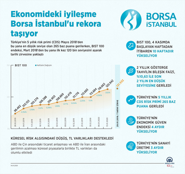 Borsa İstanbul rekor üstüne rekor kırıyor! Yılın en yüksek seviyesini gördü - Resim: 0