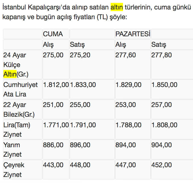 Çeyrek altın ne kadar 16 Aralık 2019 anlık ve güncel altın kuru fiyatları - Resim: 1