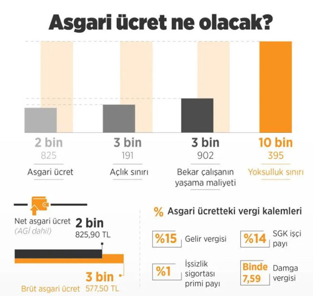2022 asgari ücret zammı bugün belli oluyor! Son kararı Cumhurbaşkanı Erdoğan verecek - Resim: 0