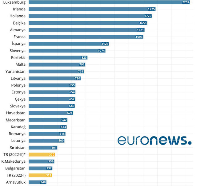 Asgari ücret sıralaması değişti Türkiye AB ülkesi Bulgaristan'ı geçti! Bakın kaçıncı olduk - Resim: 0