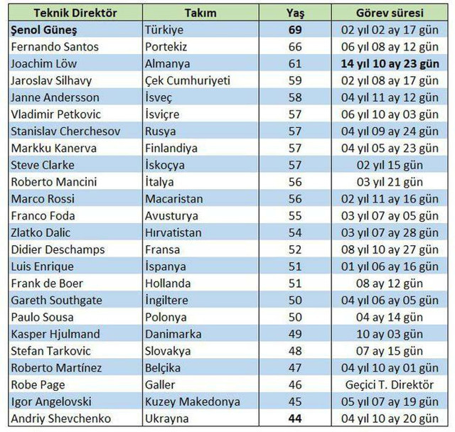 Şenol Güneş ilk sırada! Euro 2020'de teknik direktörlerin yaş sıralaması - Resim: 0