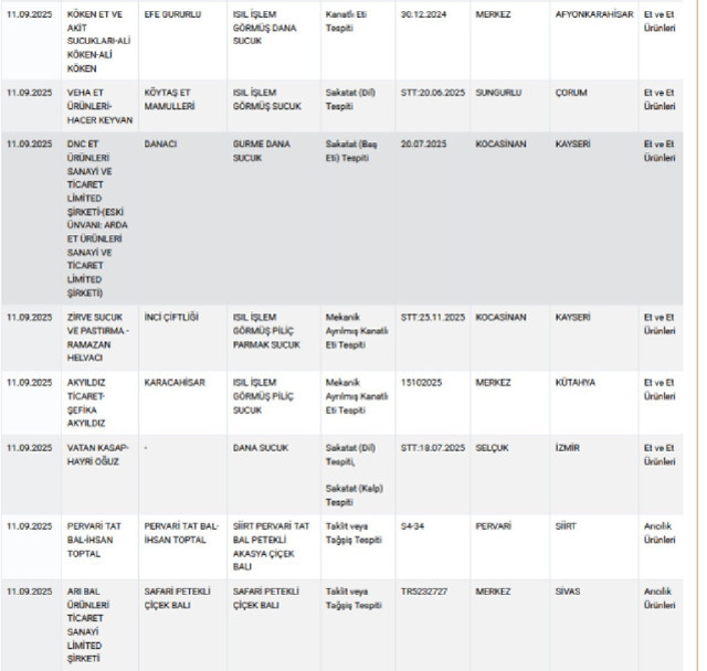3 üründe büyük skandal! Mide bulandıran 19 markadan uzak durun... - Resim: 0